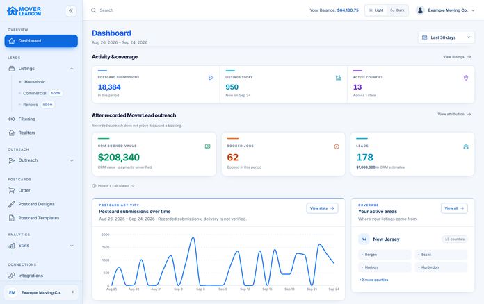 Illustrative attribution example, not actual customer results: 18,384 postcards, 178 leads, 172 estimates, 62 booked jobs, $208,340 booked revenue, and 10.9 times revenue compared with marketing spend