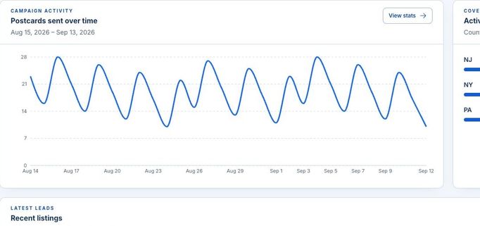 The dashboard campaign activity chart built from synthetic postcard records