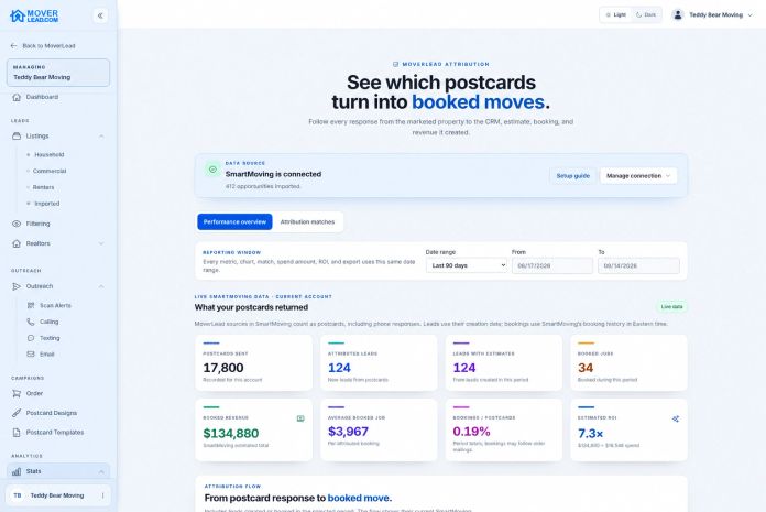 Teddy Bear Moving attribution report for June 17–September 14, 2026: 17,800 postcards, 124 attributed leads, 34 booked jobs, and $134,880 in SmartMoving estimated booked value.